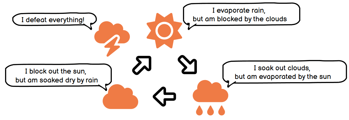 sun cloud rain rules diagram